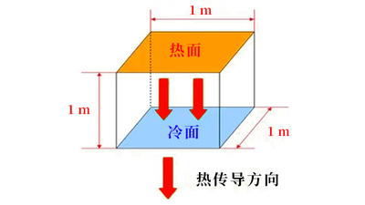 導(dǎo)熱系數(shù)